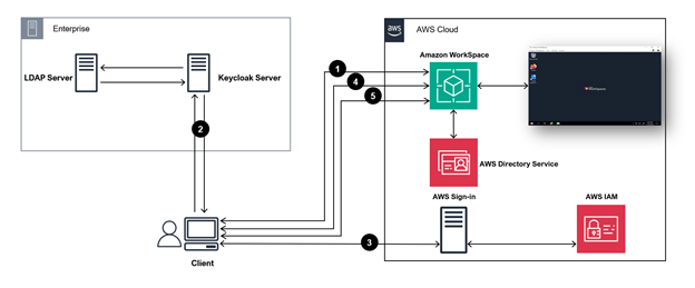 Keycloak Architecture Diagram