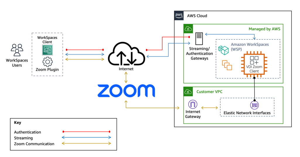 Architecture illustrating the Zoom VDI client signaling the Zoom endpoint so that media is offloaded directly to the WorkSpaces client running the Zoom plugin.