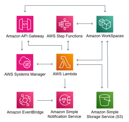 Diagram depicting the AWS services used by the solution.