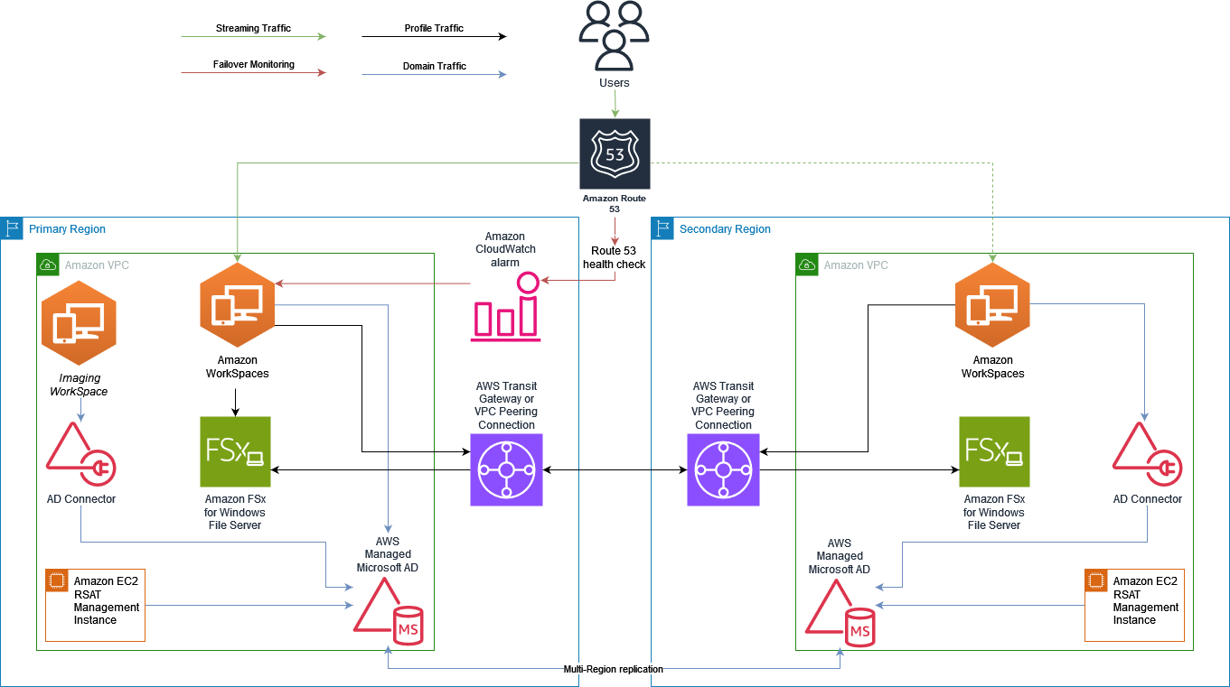 Solution overview drawing