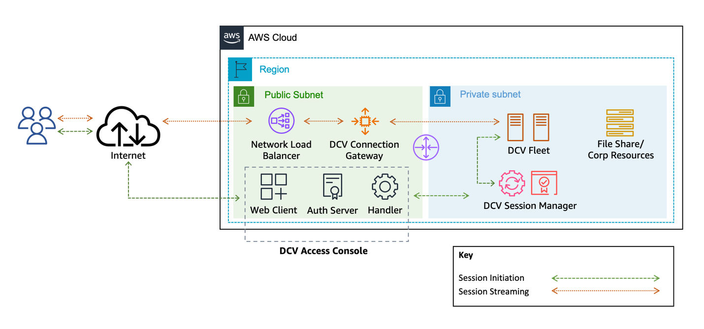 Architecture illustrating how the DCV Access Console is implemented within an existing DCV Session Manager environment.