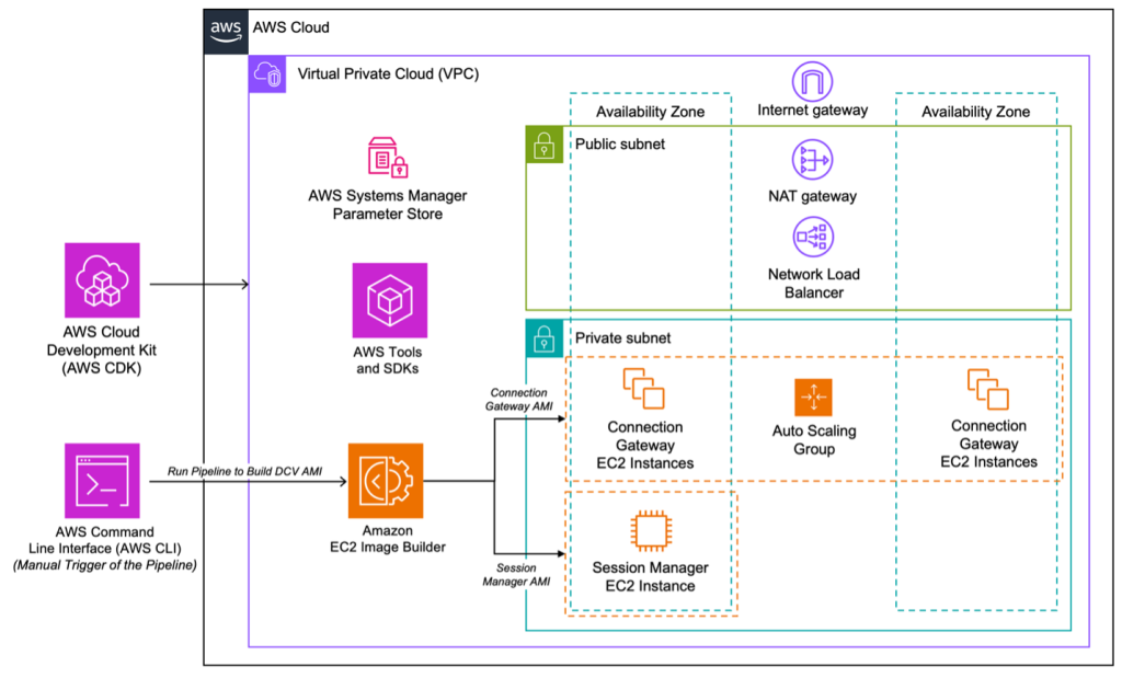 Automating Foundational NICE DCV Infrastructure | Desktop and ...