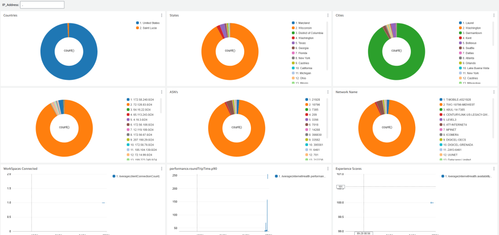 CloudWatch Dashboard for WorkSpaces Administrators