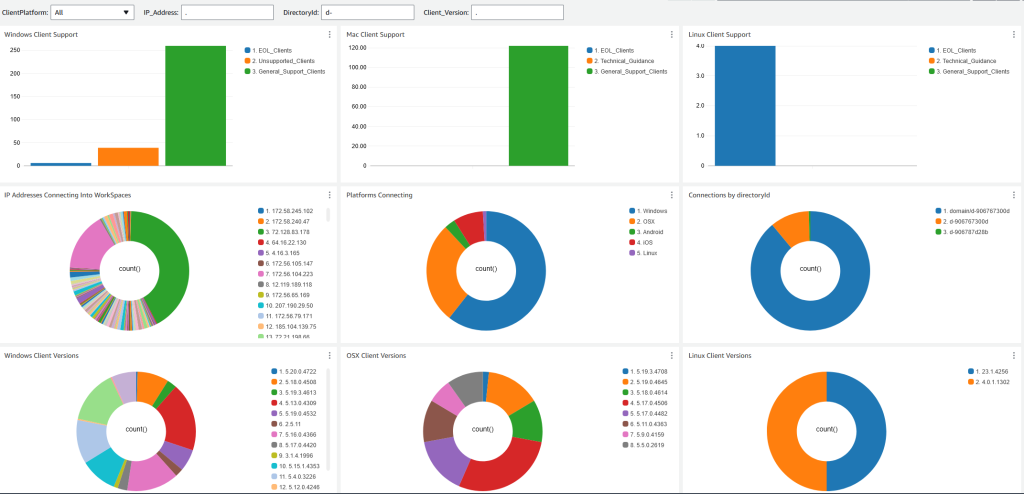 Screenshots showing examples of the dashboard that the second CloudFormation stack creates.