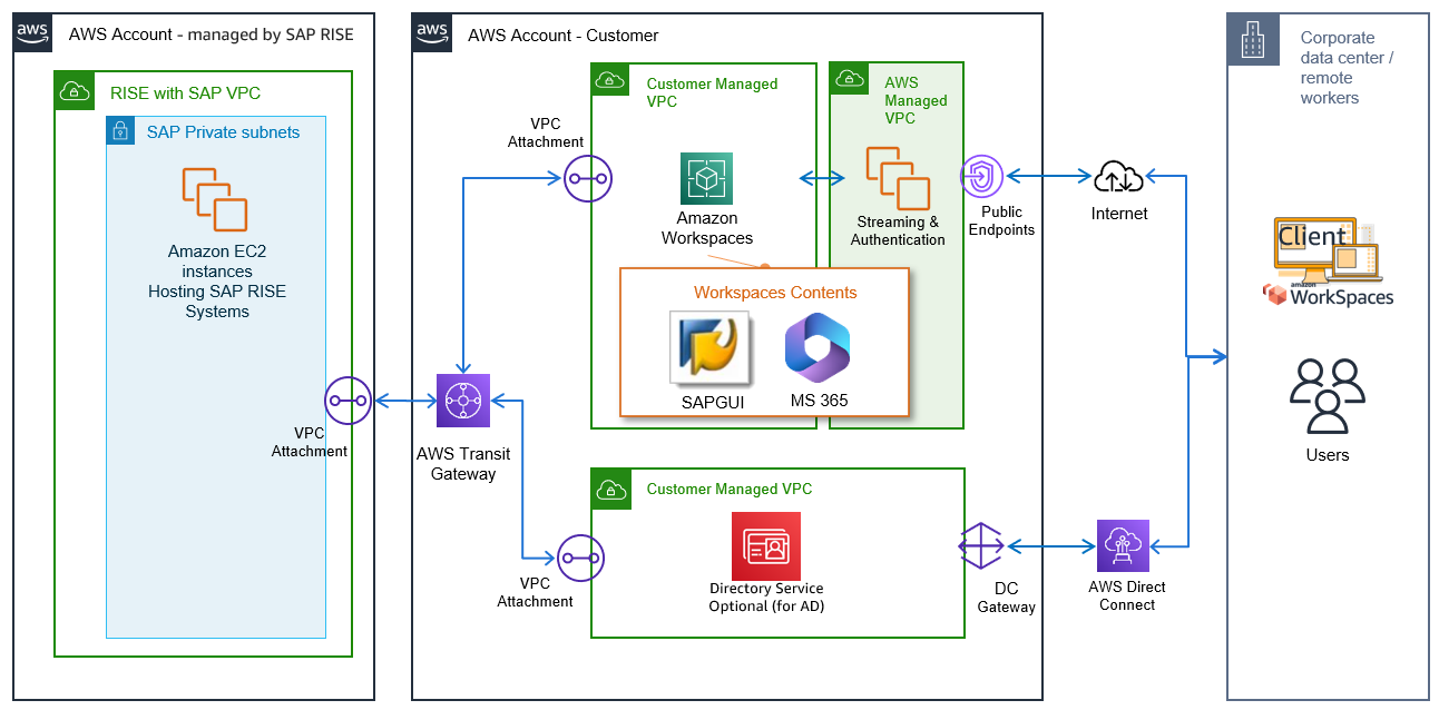 Architecture diagram showing Amazon Workspaces connecting through a customer AWS account to a SAP RISE hosted account on AWS. 