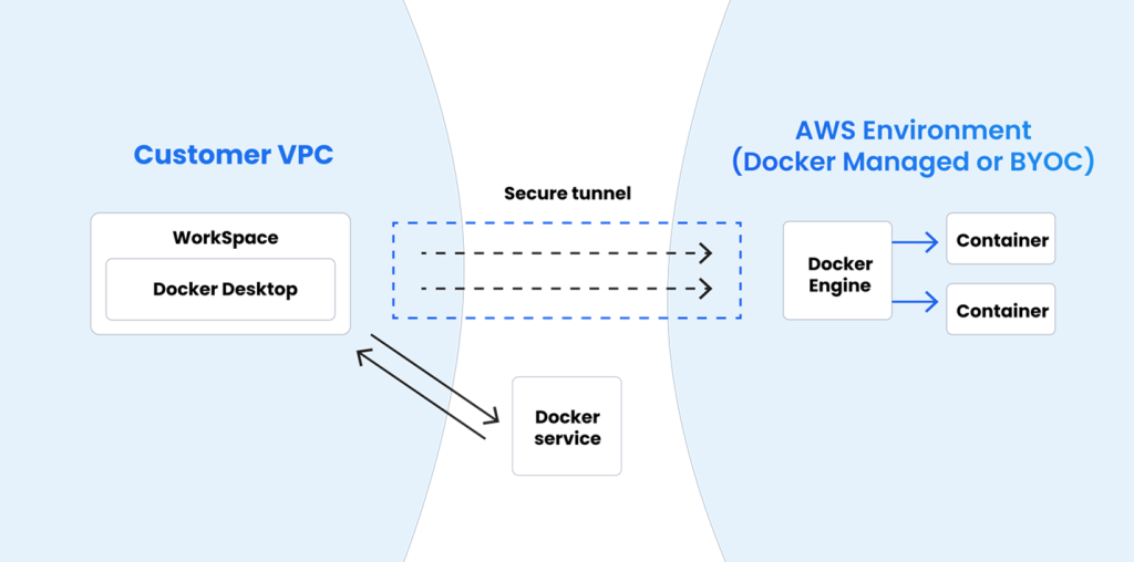 Conceptual diagram showing the secure tunnel between an Amazon WorkSpace and a Docker environment.