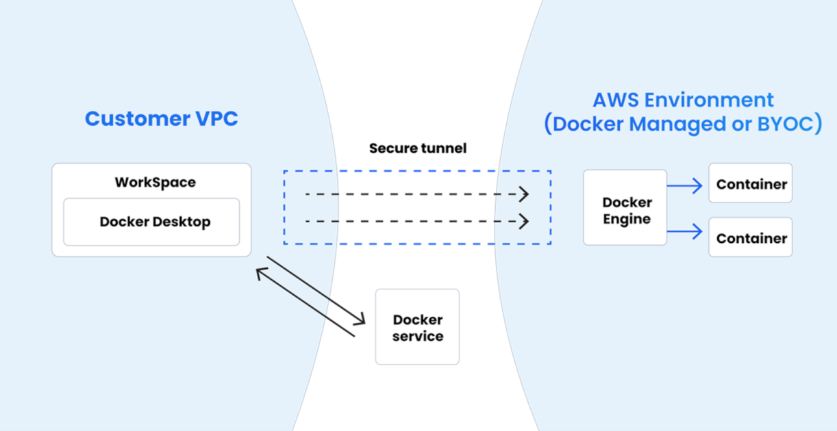 Enabling developers with Docker Desktop on Amazon WorkSpaces Personal