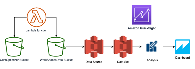 Shows data pipeline process and data flow: Lambda to storage buckets, through data source/set, to QuickSight analysis and dashboard.