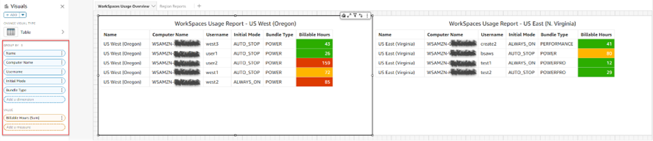 WorkSpaces Usage Report dashboard showing usage data for US West (Oregon) and US East (N. Virginia) Regions. Some computer name information is redacted.