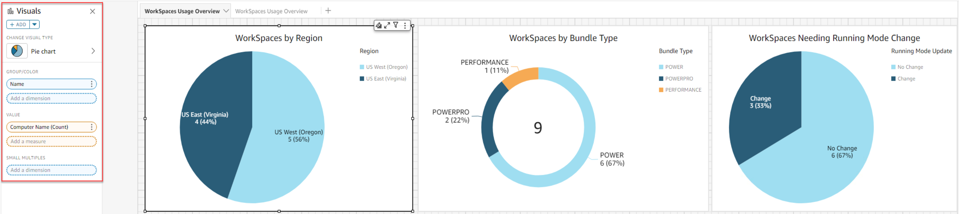 Dashboard with pie charts showing WorkSpaces by Region, bundle type, and running mode change. Left sidebar menu visible.