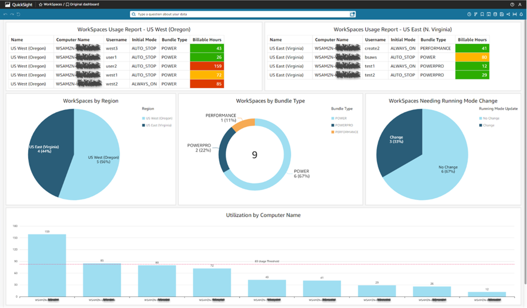 WorkSpaces usage report dashboard with tables, pie charts, and bar graph showing usage data. Some computer name information redacted.