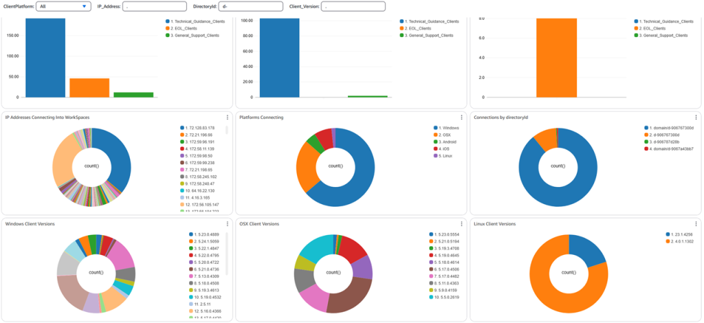 CloudWatch Dashboard