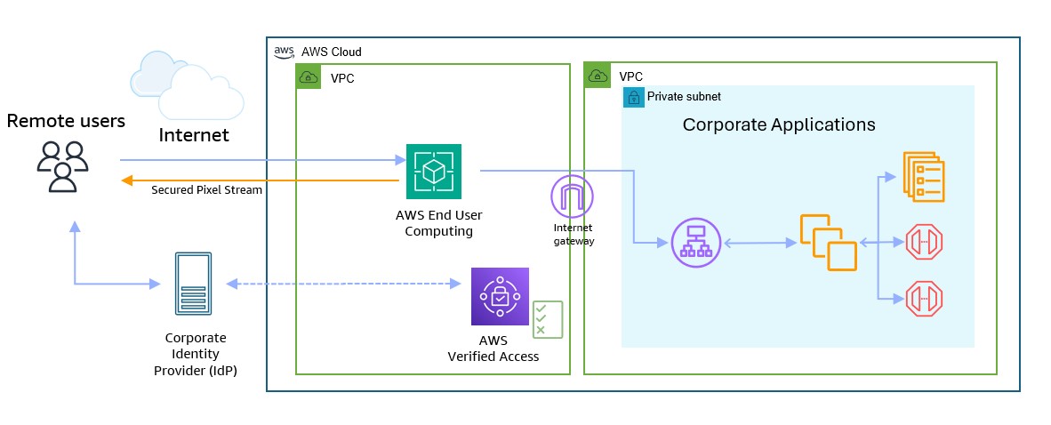 Architecture diagram showing end user access to corporate application services hosted on AWS via a combination of AWS End User Computing Services, or AWS Verified Access for conditional access.