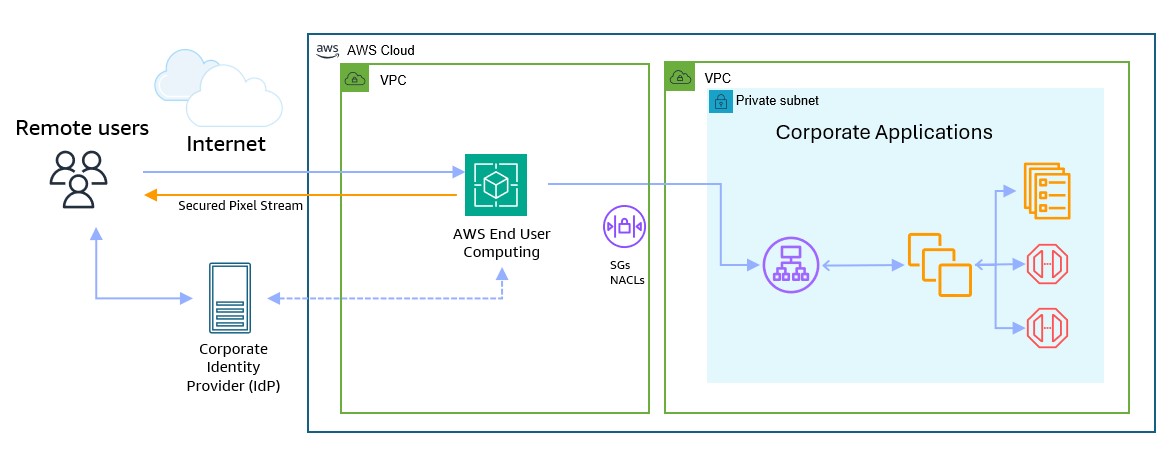 Architecture diagram showing end user access to corporate application services hosted on AWS via AWS native End User Computing Services, abstracting the data from the physical endpoint device.