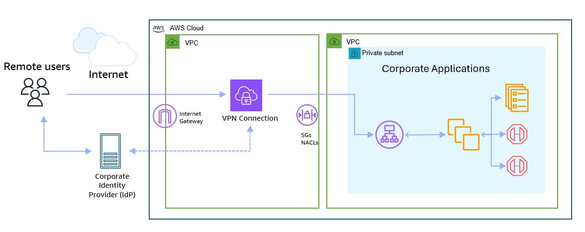 Architecture diagram showing end user access to corporate application services hosted on AWS via a traditional VPN solution.