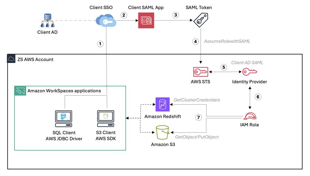Architecture diagram showing SAML-based authentication flow for AWS WorkSpaces applications accessing Redshift. The flow begins with (1) a client user authenticating through Client SSO, (2) obtaining a SAML token from the Client SAML App, which (3) passes the assumeRoleWithSAML request to AWS STS within the Z's AWS Account. (4) AWS STS communicates with an Identity Provider to verify credentials. (5) An IAM Role is assigned, which (6) provides GetClusterCredentials access to Redshift. Inside the Amazon WorkSpaces applications environment, SQL Client with AWS JDBC Driver and S3 Client with AWS SDK connect to (7) Redshift, which stores GetClusterCredentials in S3 for secure credential management.