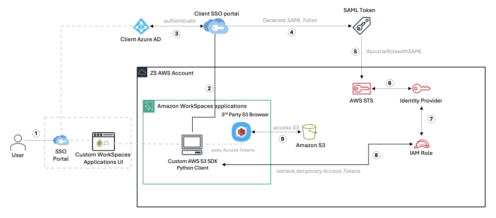 Architecture diagram showing AWS SSO integration with custom workspaces application. Flow starts with user authenticating through SSO Portal (step 1), which connects to Client Azure AD (step 2) and Client SSO portal (step 3). The Client SSO portal generates SAML tokens (step 4) that are assumed/followed by SAML (step 5). Within the AWS Account boundary, Amazon WorkSpaces applications with 3rd Party S3 Browser connect to Custom AWS S3 SDK Python Client. The process involves accessing S3 (step 2), retrieving temporary Access Tokens (step 3), and ultimately connecting to AWS STS and Identity Provider, which assigns an IAM Role (steps 6-7) for secure resource access.