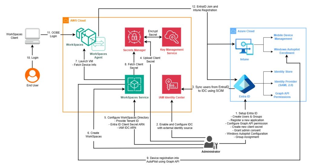 EntraID WorkSpaces Integration Architecture