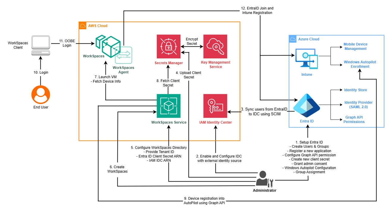 EntraID WorkSpaces Integration Architecture