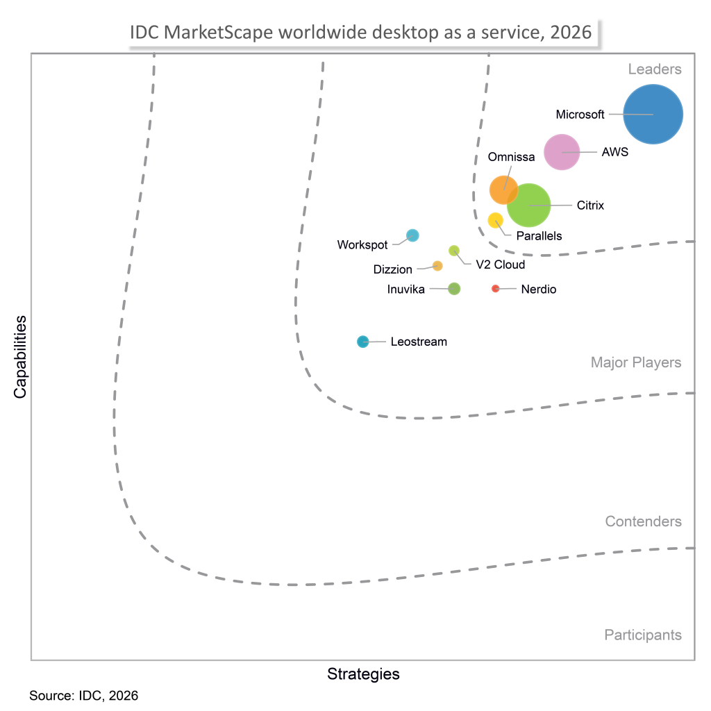 IDC MarketScape for Desktop as a Service, showing AWS positioned as a Leader