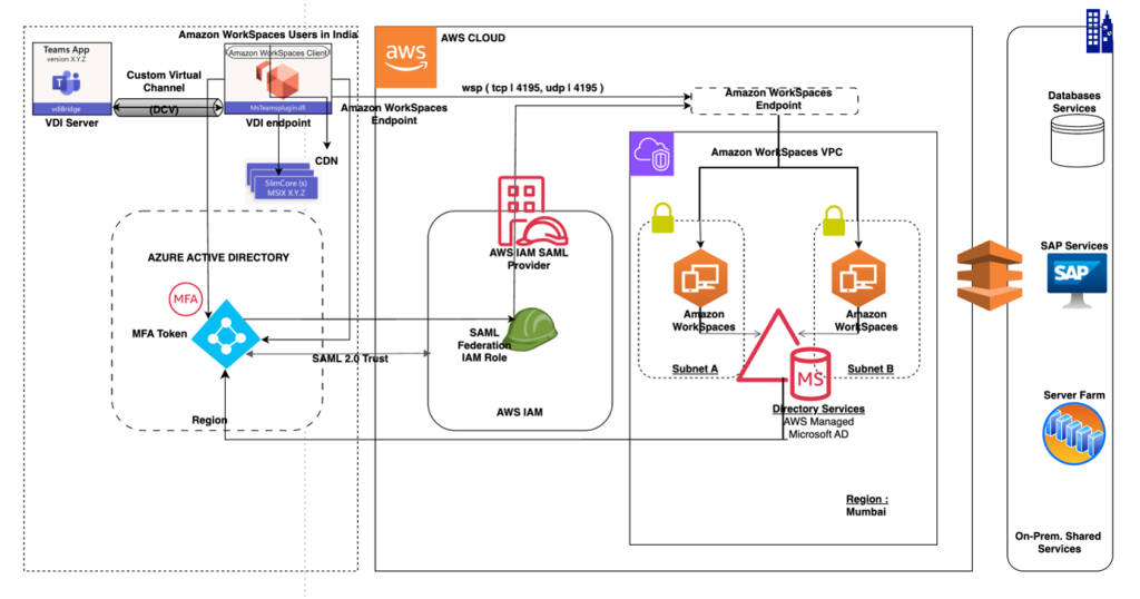 Figure 2: New Architecture of Amazon WorkSpaces in Asia Pacific (Mumbai) Region 