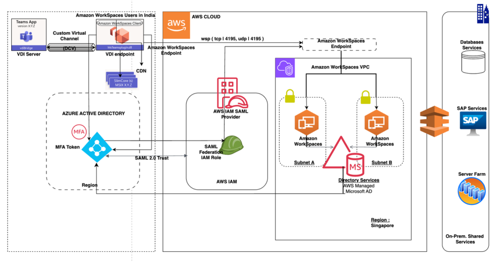 Figure 1: Original Architecture of Amazon WorkSpaces in Asia Pacific (Singapore) Region