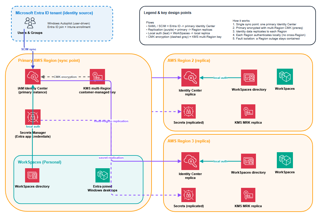 Architecture overview diagram