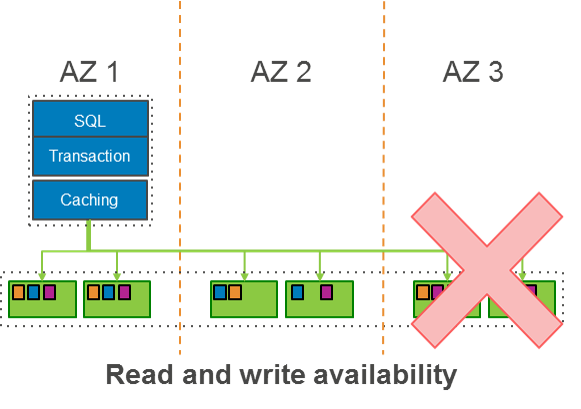 ReadWriteAvailability