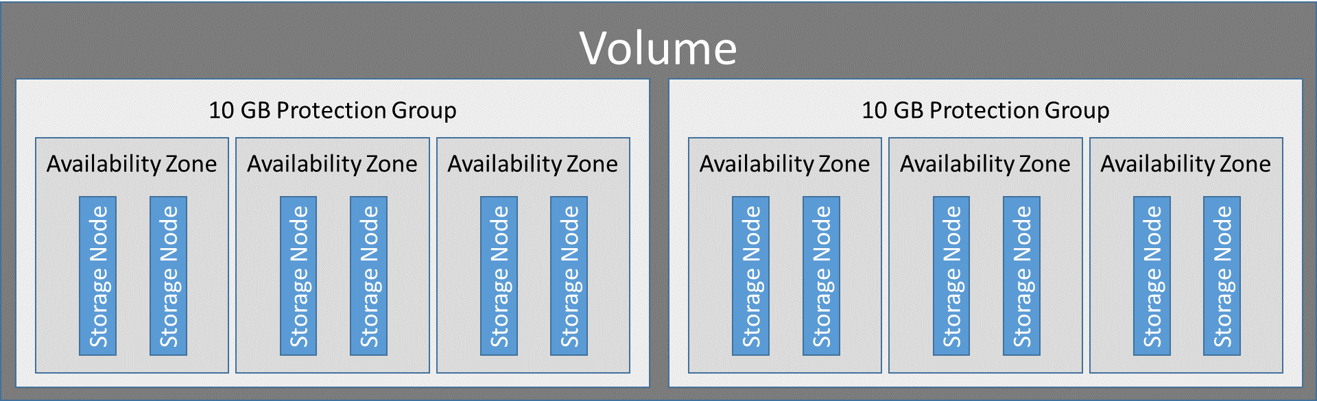 StorageAllocation