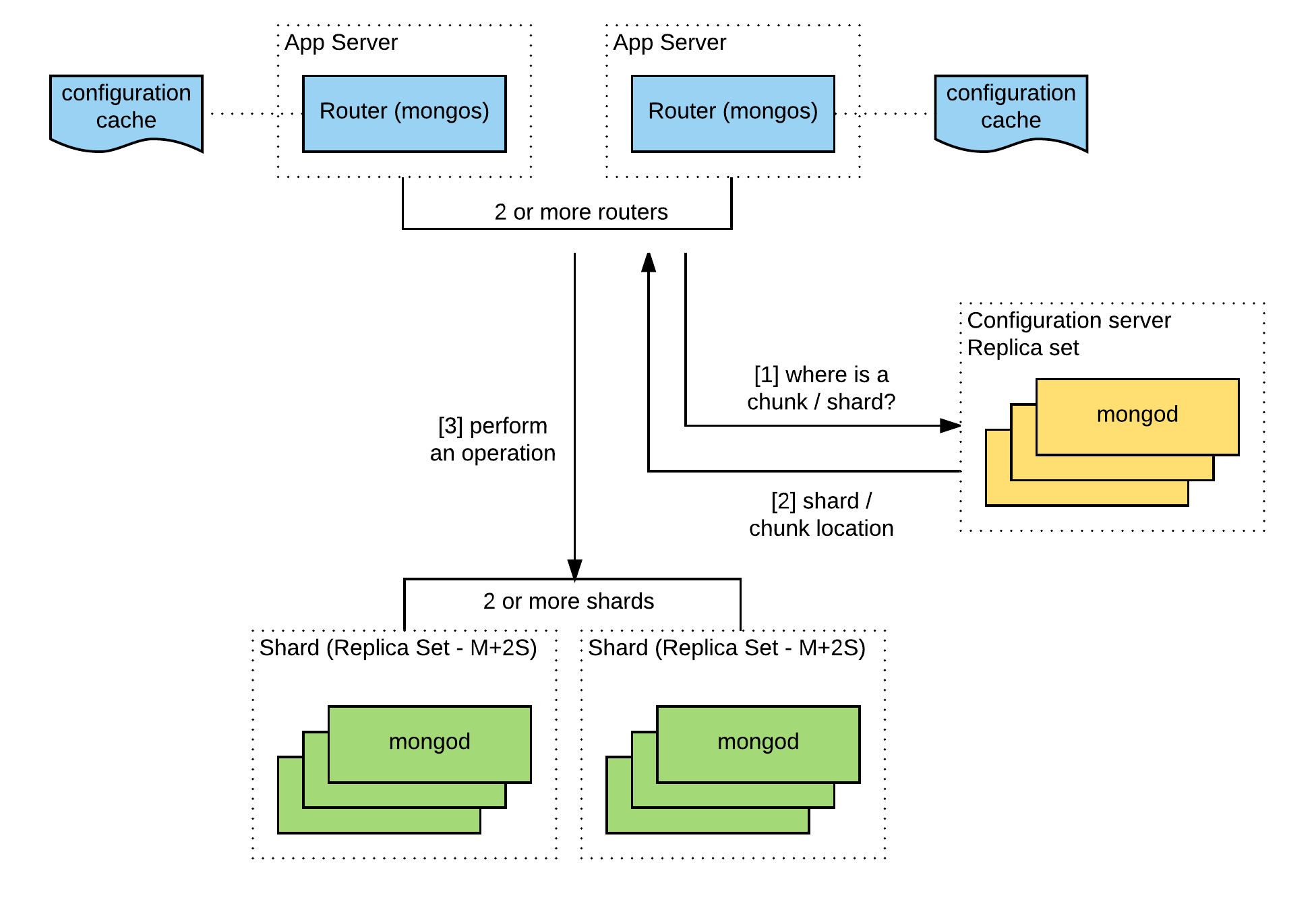 FlowChart