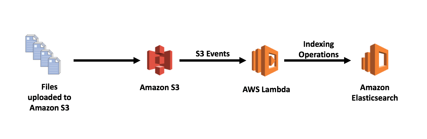 Event index. Elasticsearch service. Amazon s3. Система полнотекстового поиска Elastic. Компания s3 – Single source Supplies.