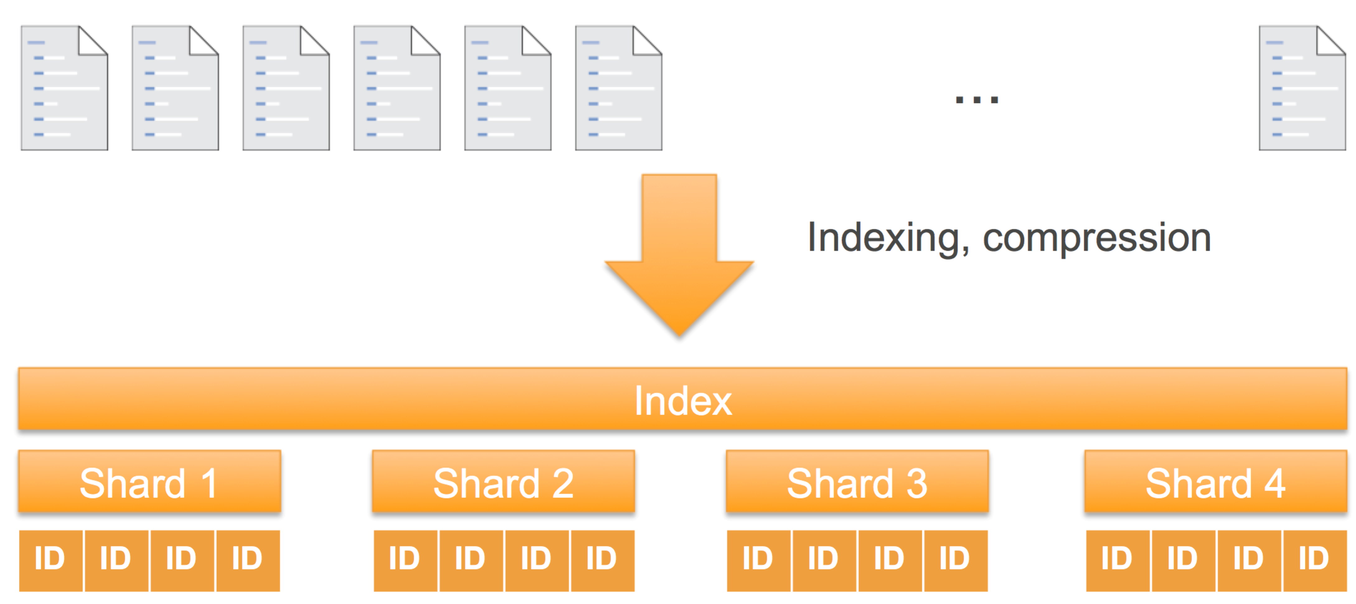 Amazon OPENSEARCH service. Amazon Elastic cache. Elastic reindex pattern. Index & Statistic.