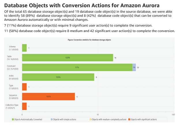 Database Objects with Conversion Actions for Amazon Aurora