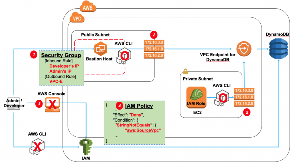 aws bastion host private subnet