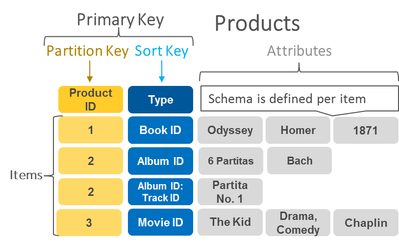 Aws Solutions Architect ブログ Aws Database Blog Dynamodb