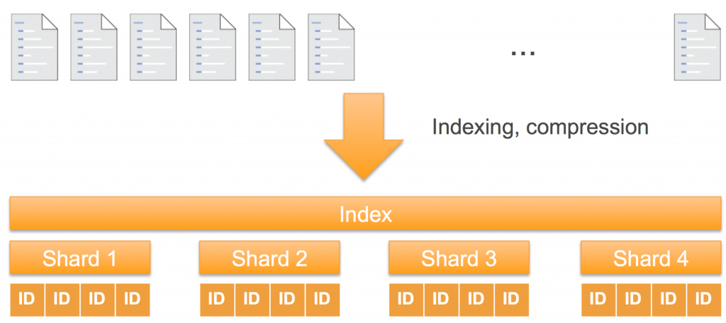 Amazon Elasticsearch Service をはじめよう シャード数の算出方法 Amazon Web Services ブログ