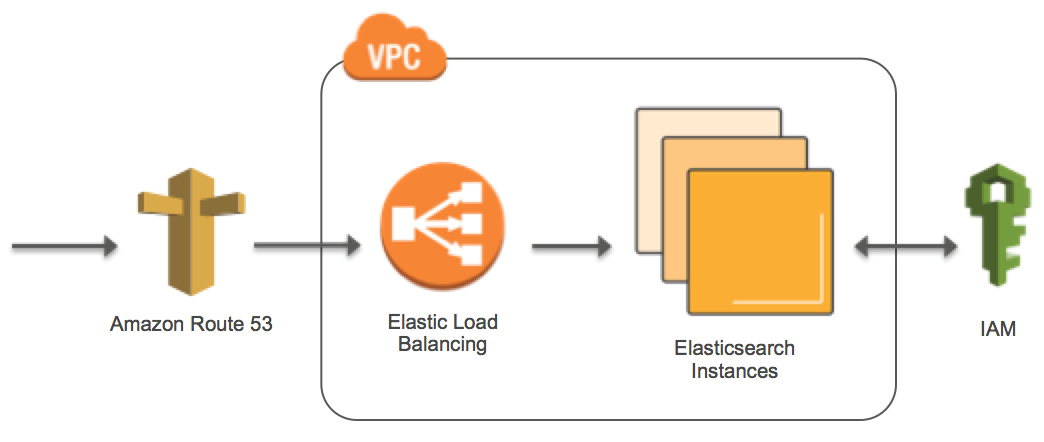 Elasticsearch s3. AWS A5.28. AWS A5.20. Elasticsearch POSTGRESQL. Curl auth