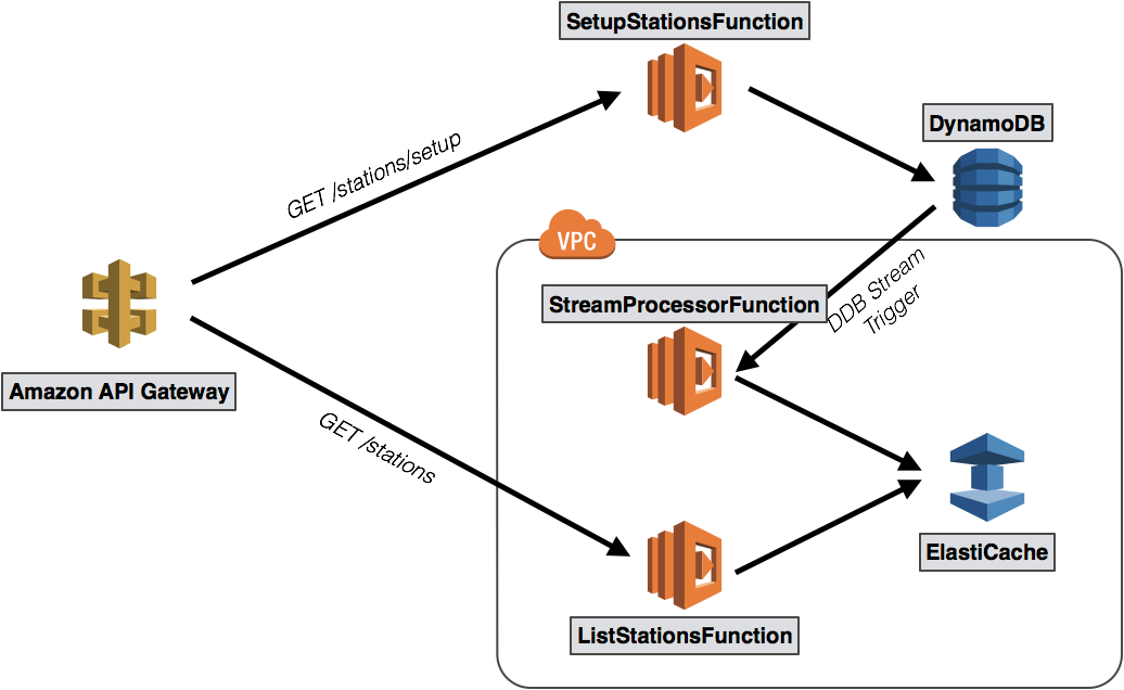 amazon-elasticache-utilizing-redis-geospatial-capabilities