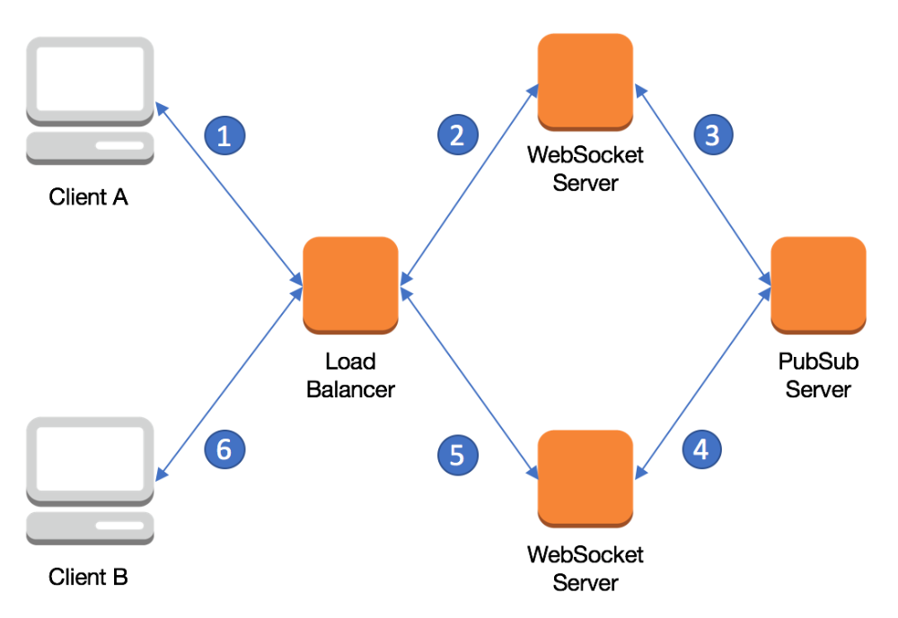 Spring hot sale websocket redis