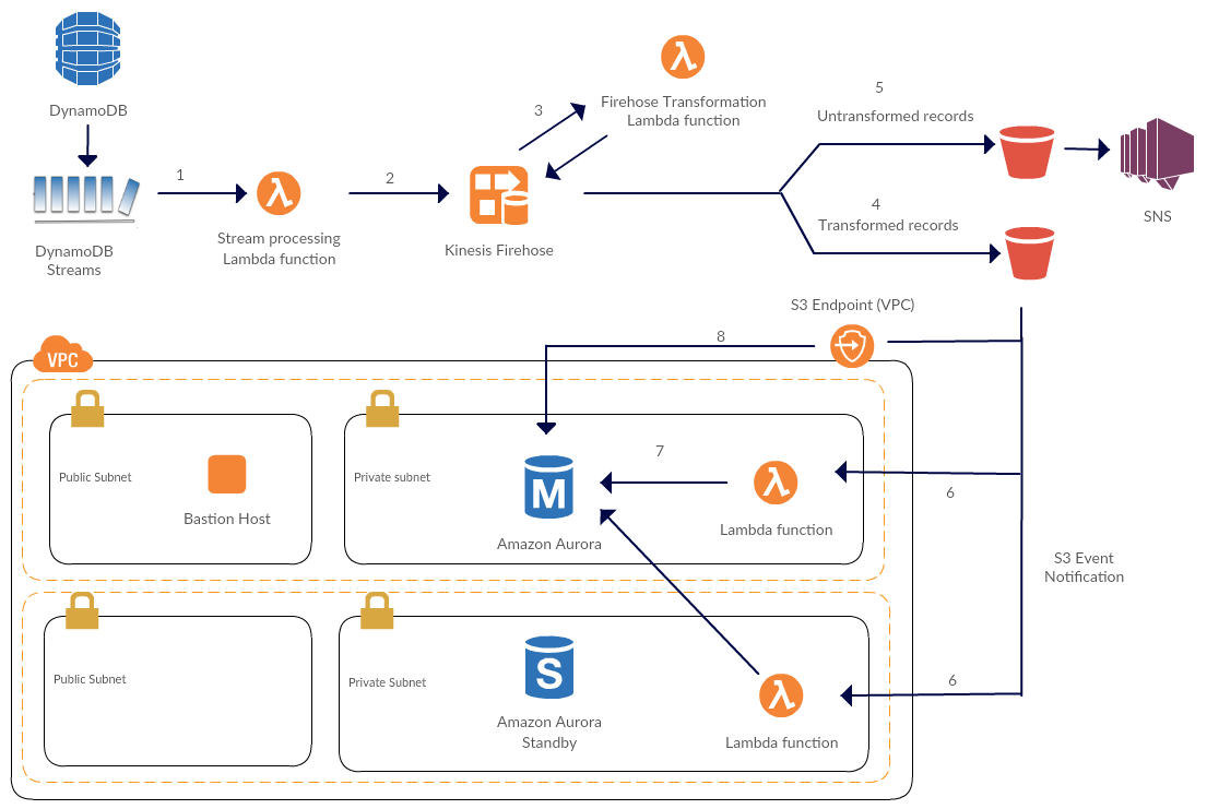 Streaming data from DynamoDB to Aurora