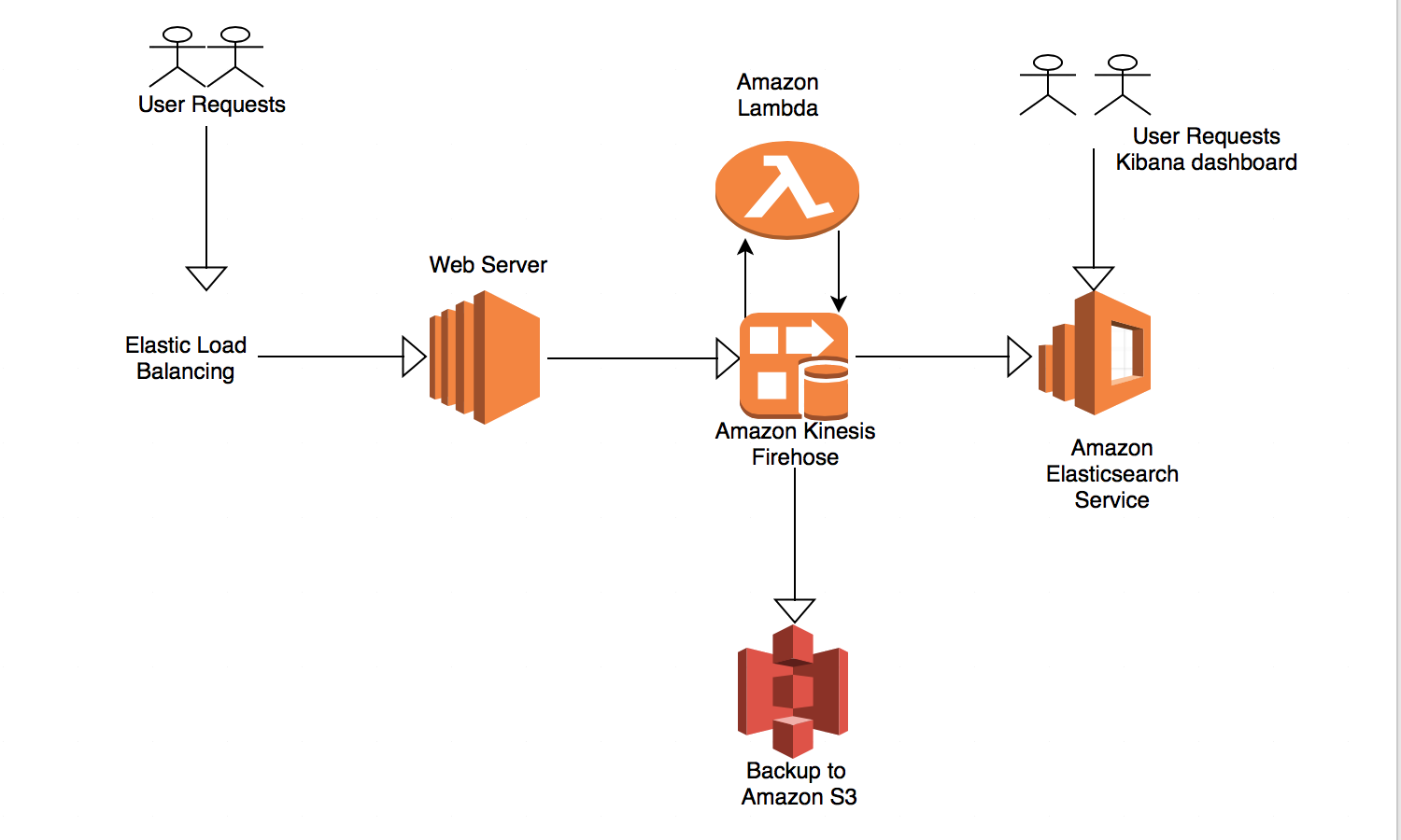 Serverless Scaling For Ingesting Aggregating And Visualizing Apache Logs With Amazon Kinesis 1375