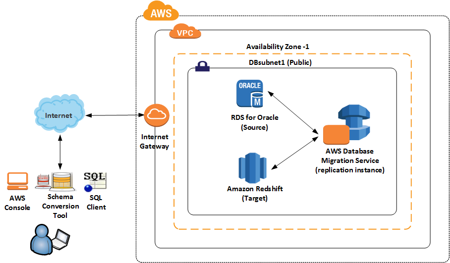 live intent to amazon redshift