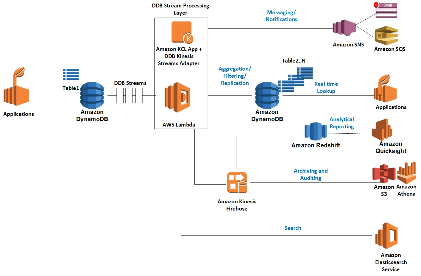 Dynamodb Streams Use Cases And Design Patterns Aws Database Blog