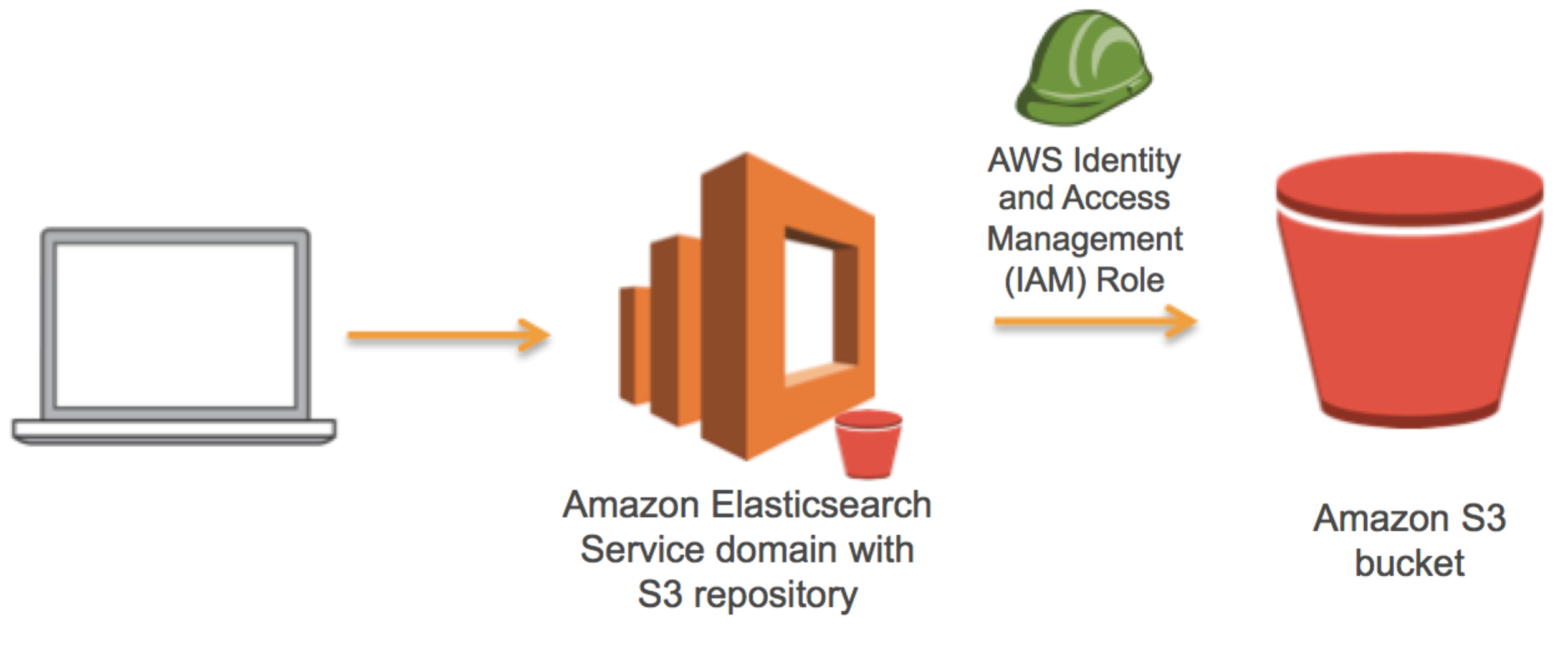 spring boot aws elasticsearch example