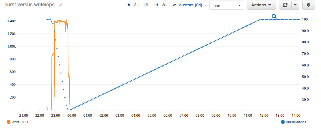 Understanding Burst Vs Baseline Performance With Amazon Rds And Gp2 Aws Database Blog