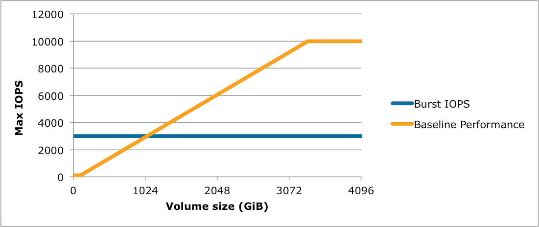 Understanding Burst Vs Baseline Performance With Amazon Rds And Gp2 Aws Database Blog