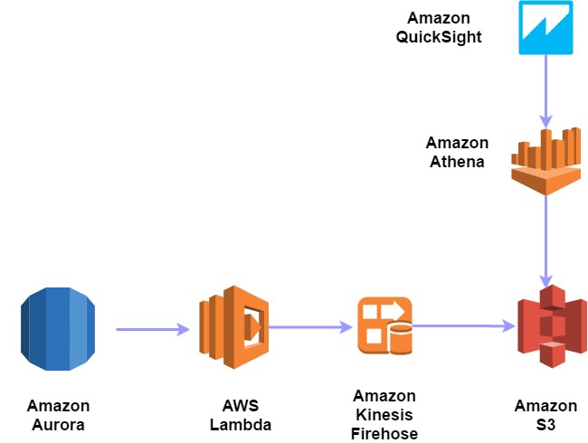 Capturing Data Changes in Amazon Aurora Using AWS Lambda | AWS Database ...