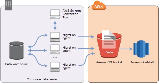 How to Use SSL with the AWS Schema Conversion Tool Data Extractors