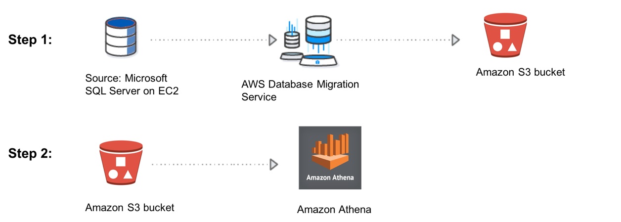 Using AWS Database Migration Service and Amazon Athena to