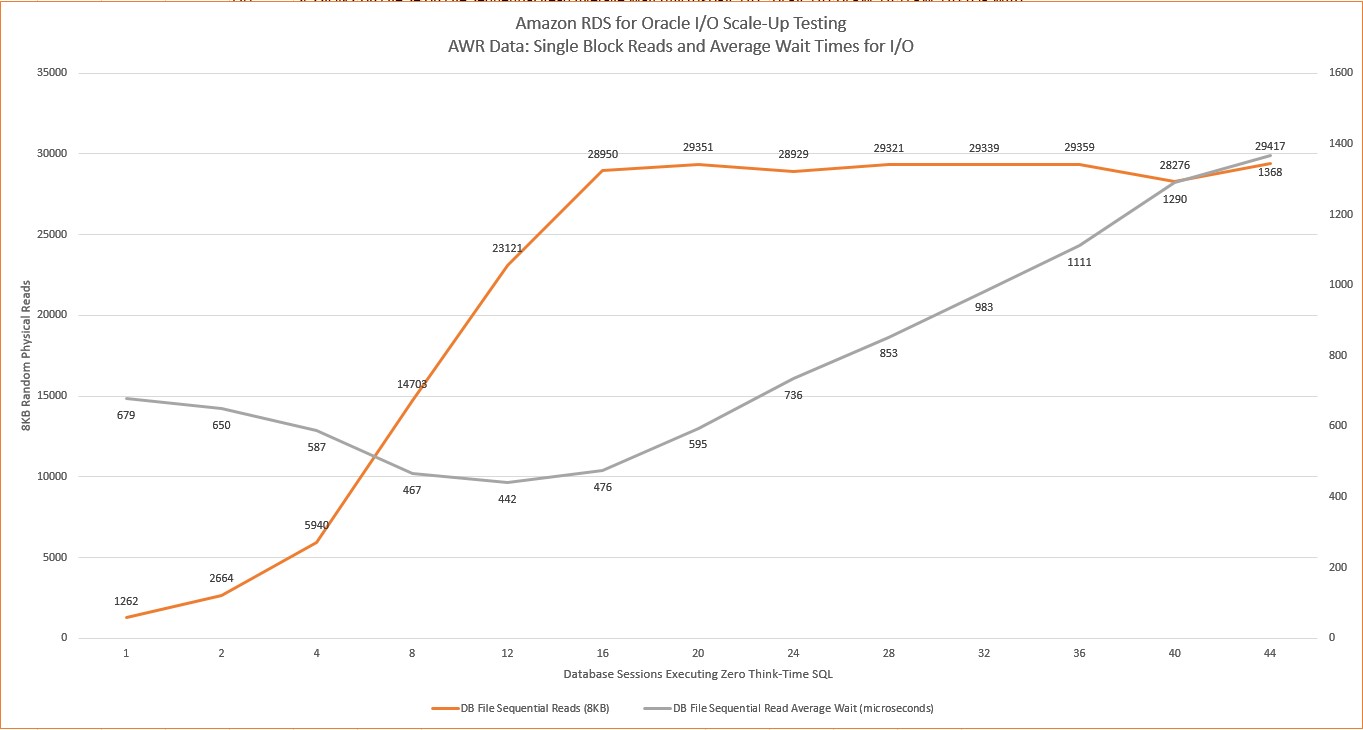 Oracle Scale Up Testing